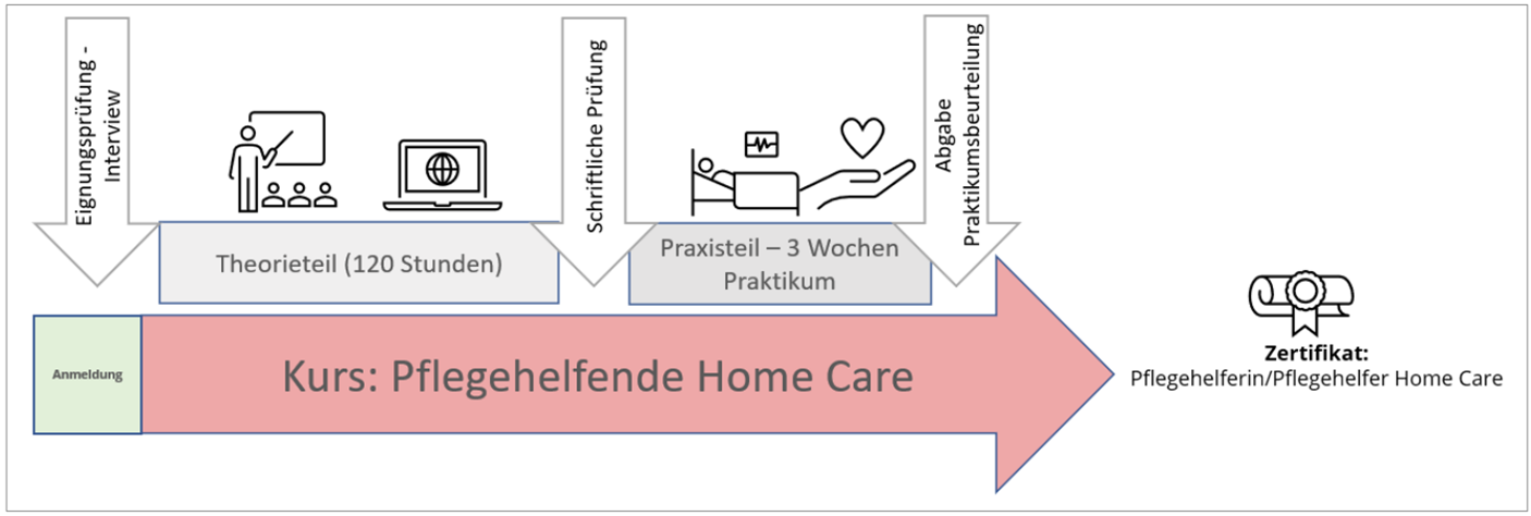 Pflegehilfe-Zertifikatskurs-Zuhause-leben-Akademie